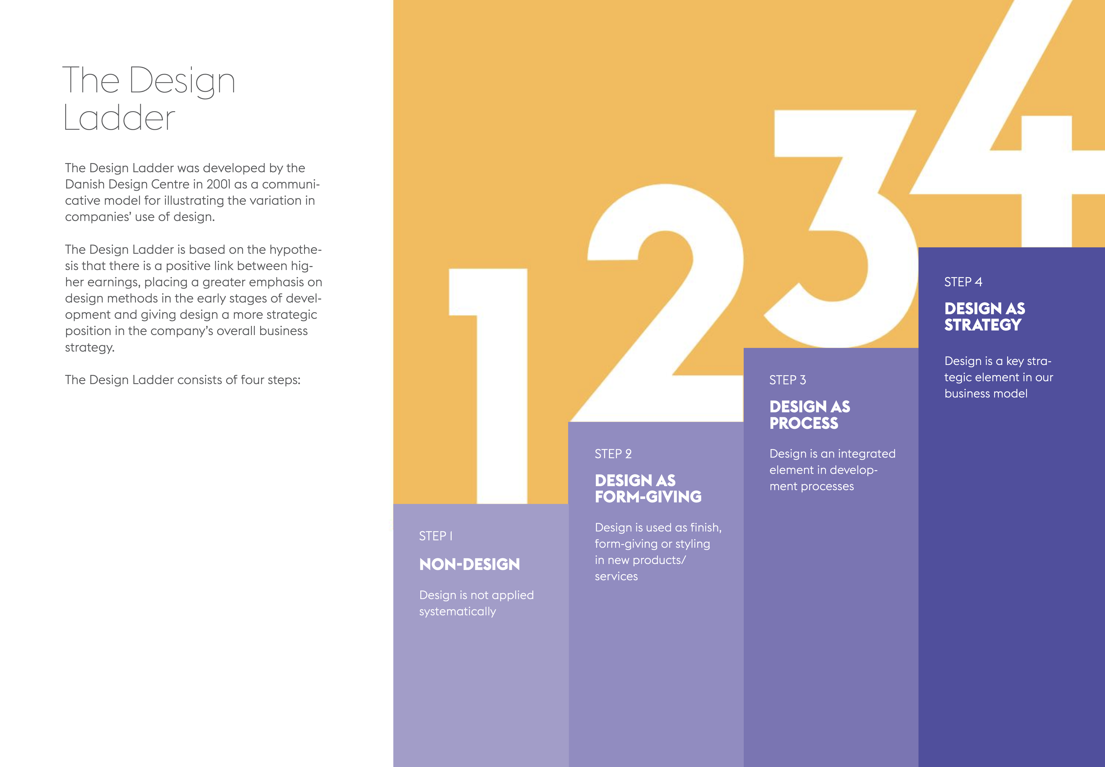 「The Danish Design Ladder: Four steps of design use」