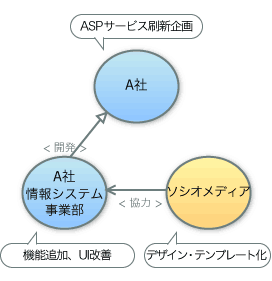 概念図。A社＝ASP サービス刷新、A社情報システム部＝機能追加・UI改善、ソシオメディア＝デザイン・テンプレート化