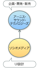 概念図。アーニス・サウンド・テクノロジーズ様＝企画・開発・販売、ソシオメディア＝UI設計。