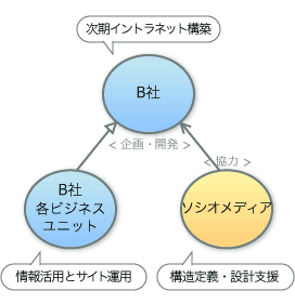 概念図。B社＝次期イントラネット構築、B社各ビジネスユニット＝情報活用とサイト運用、ソシオメディア＝構造定義・設計支援。