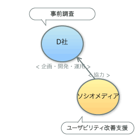 概念図。D社＝事前調査、ソシオメディア＝ユーザビリティ改善支援。