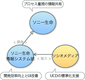 概念図。ソニー生命保険株式会社＝プロセス重視の情報共有、ソニー生命保険株式会社情報システム部＝開発効率向上とUI改善、ソシオメディア＝UCD の標準化支援。