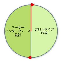 概念図。プロトタイプ作成50%、ユーザーインターフェース設計50%。