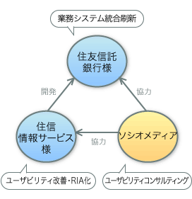 概念図。住友信託銀行株式会社様＝業務システム統合刷新、住信情報サービス株式会社様＝ユーザビリティ改善・RIA化、ソシオメディア＝ユーザビリティコンサルティング。