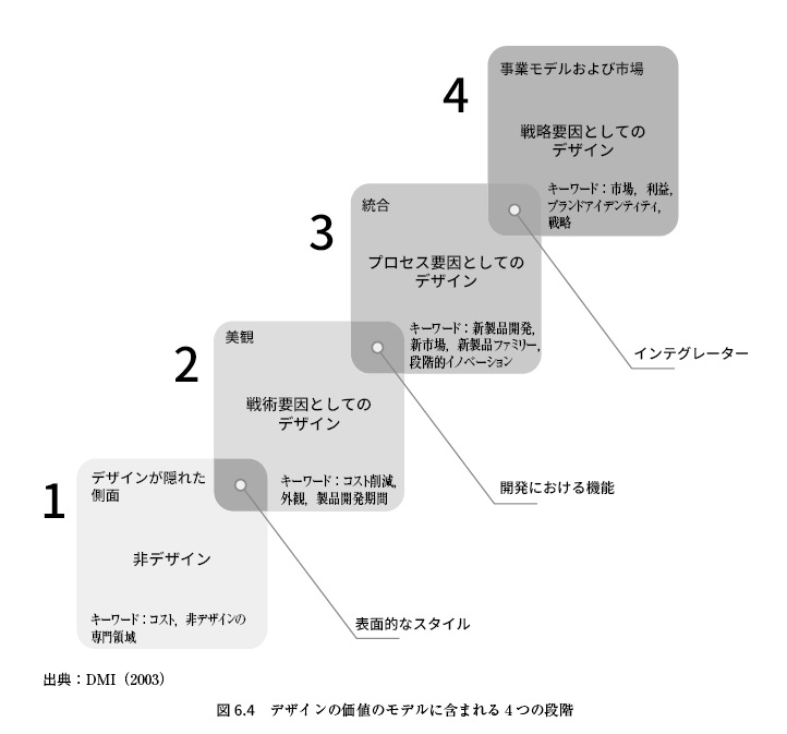 デザインの価値のモデルに含まれる4つの段階