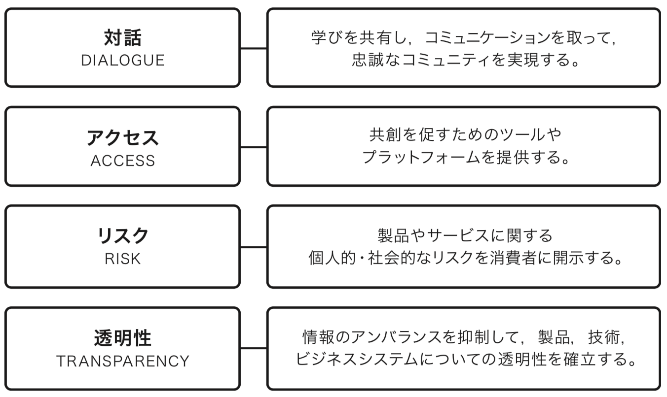 共創活動の基本構成要素