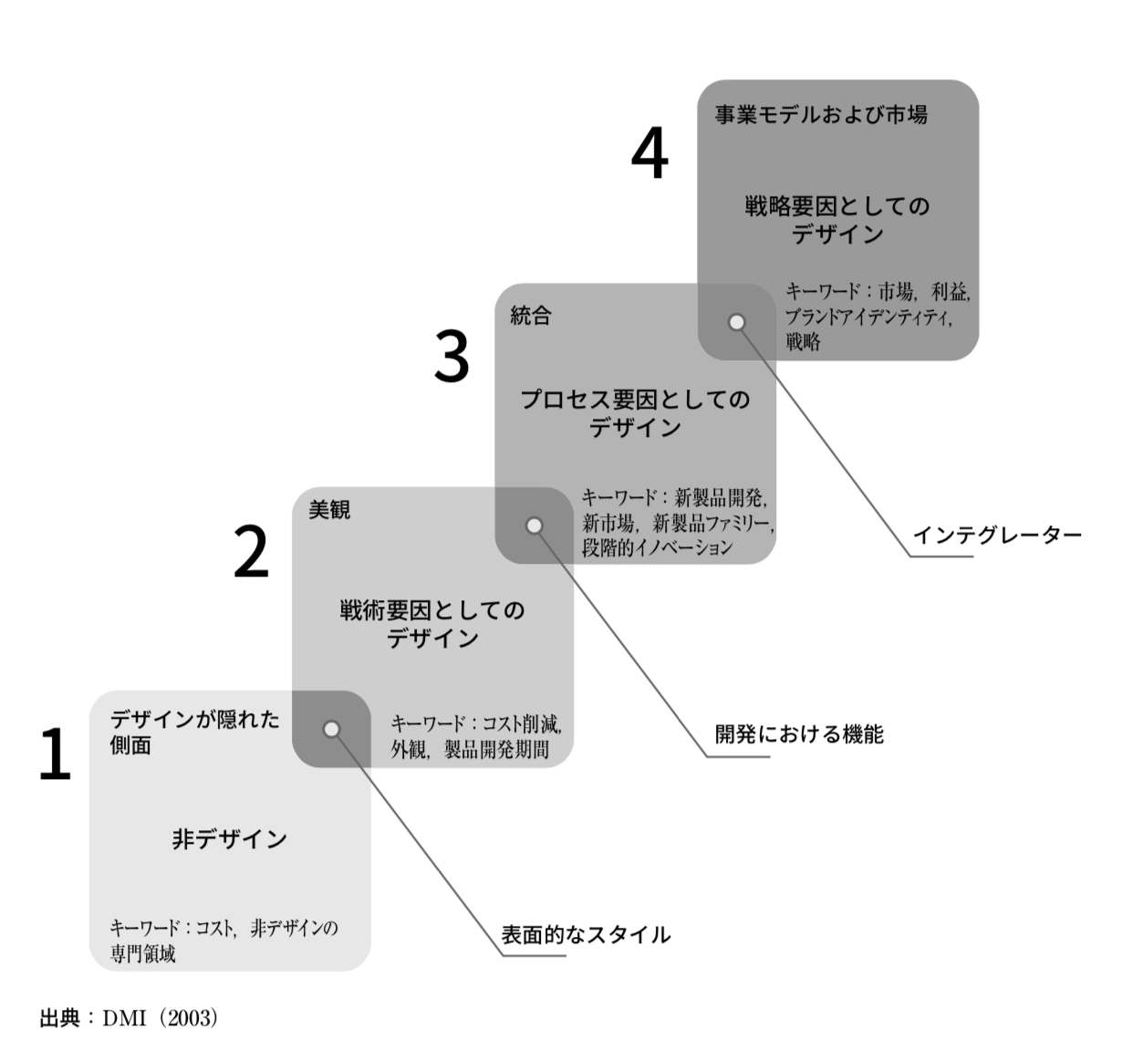 デザインの価値のモデルに含まれる4つの段階