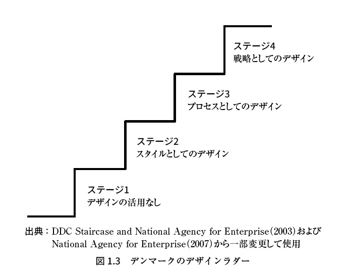 デンマークのデザインラダー