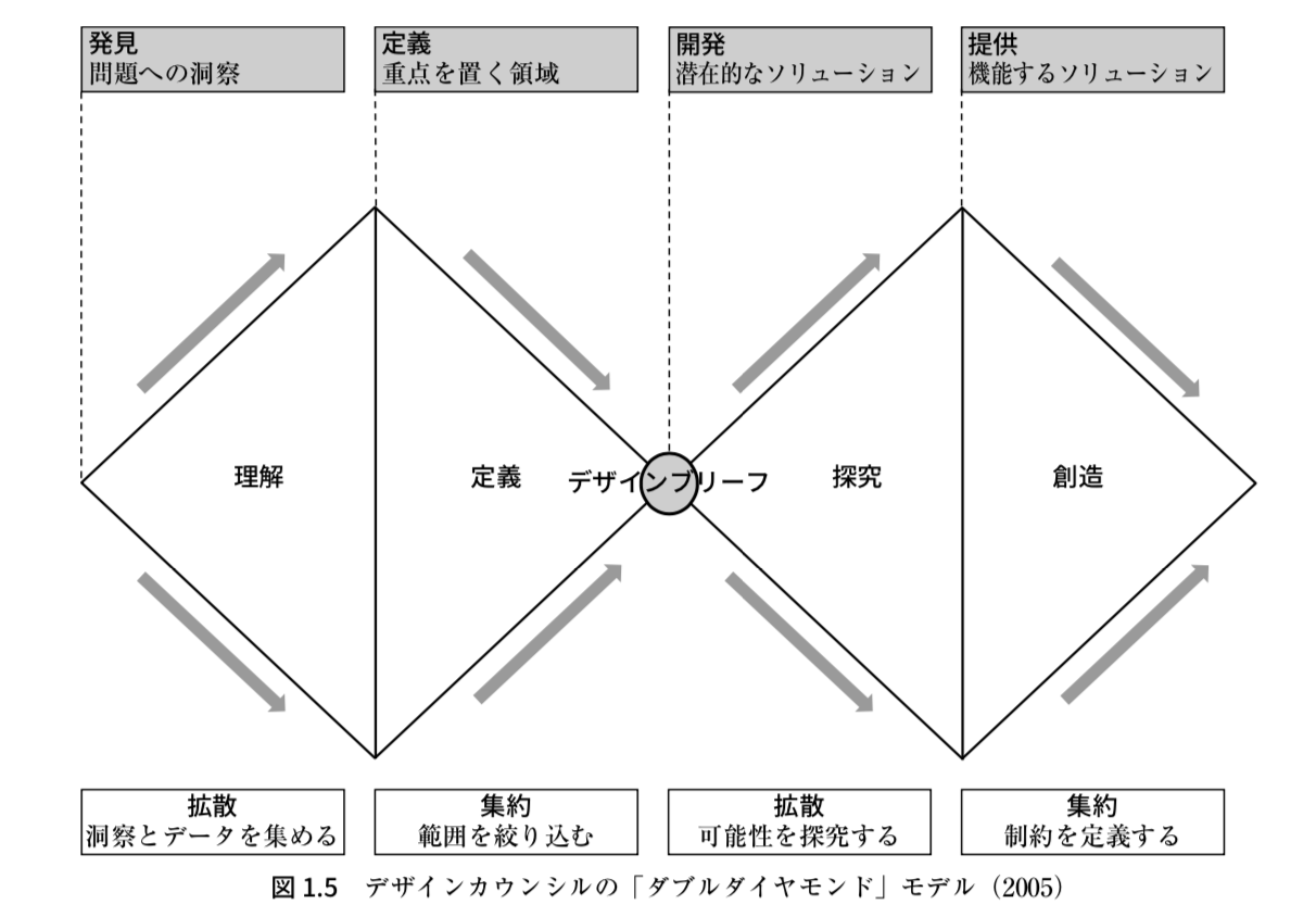 デザインカウンシルの「ダブルダイヤモンド」モデル