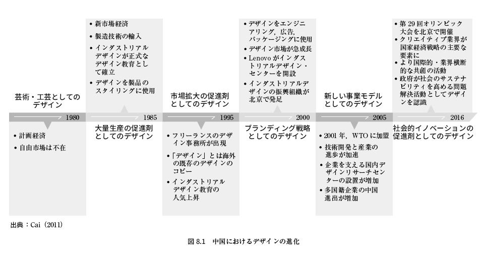 中国におけるデザインの進化