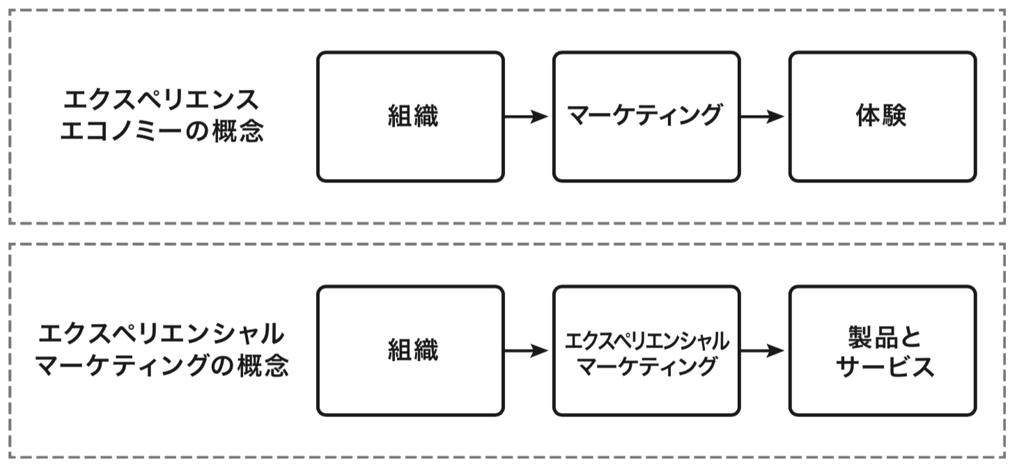 エクスペリエンスエコノミーとエクスペリエンシャルマーケティングの概念の違い