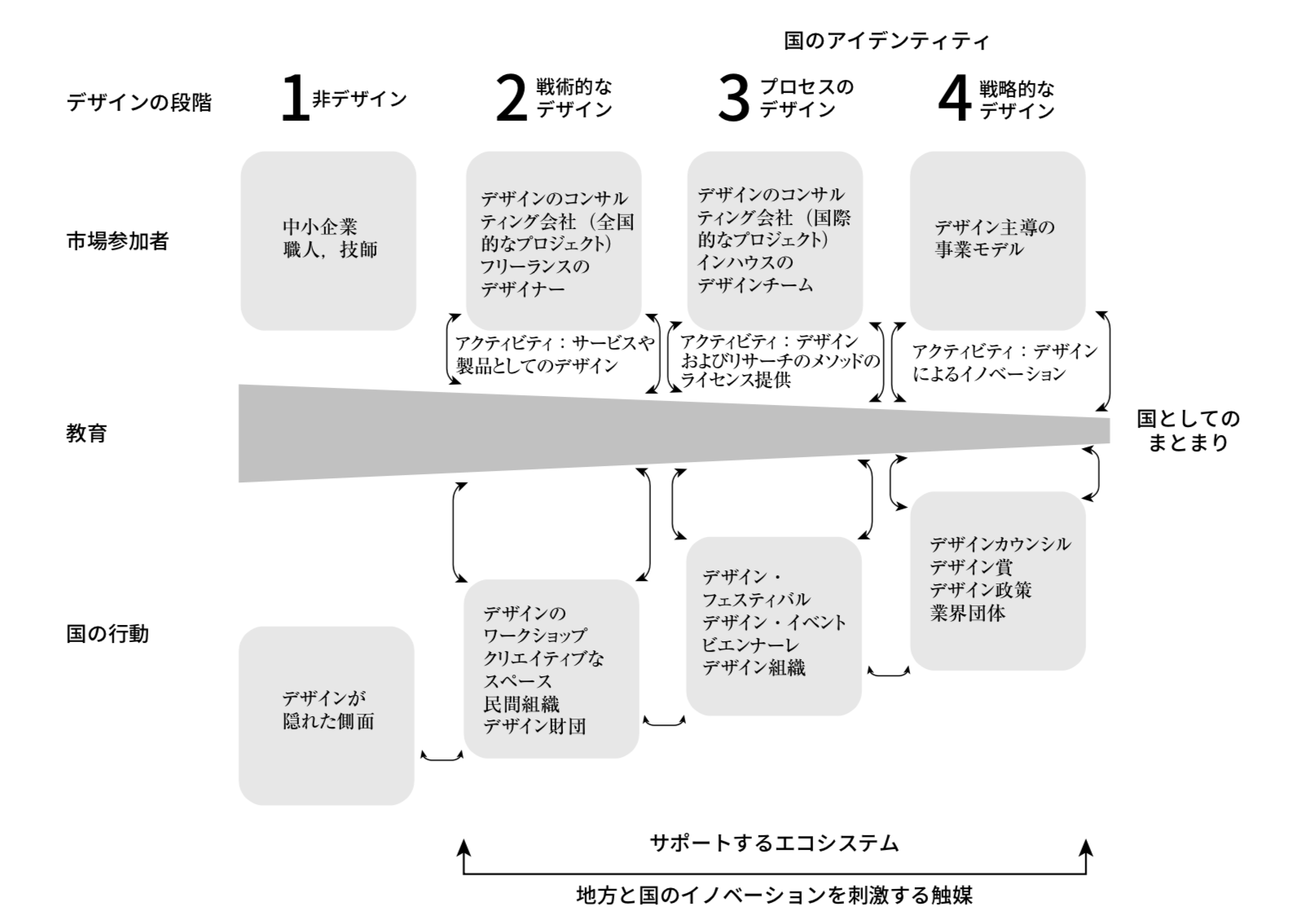 デザインの枠組み