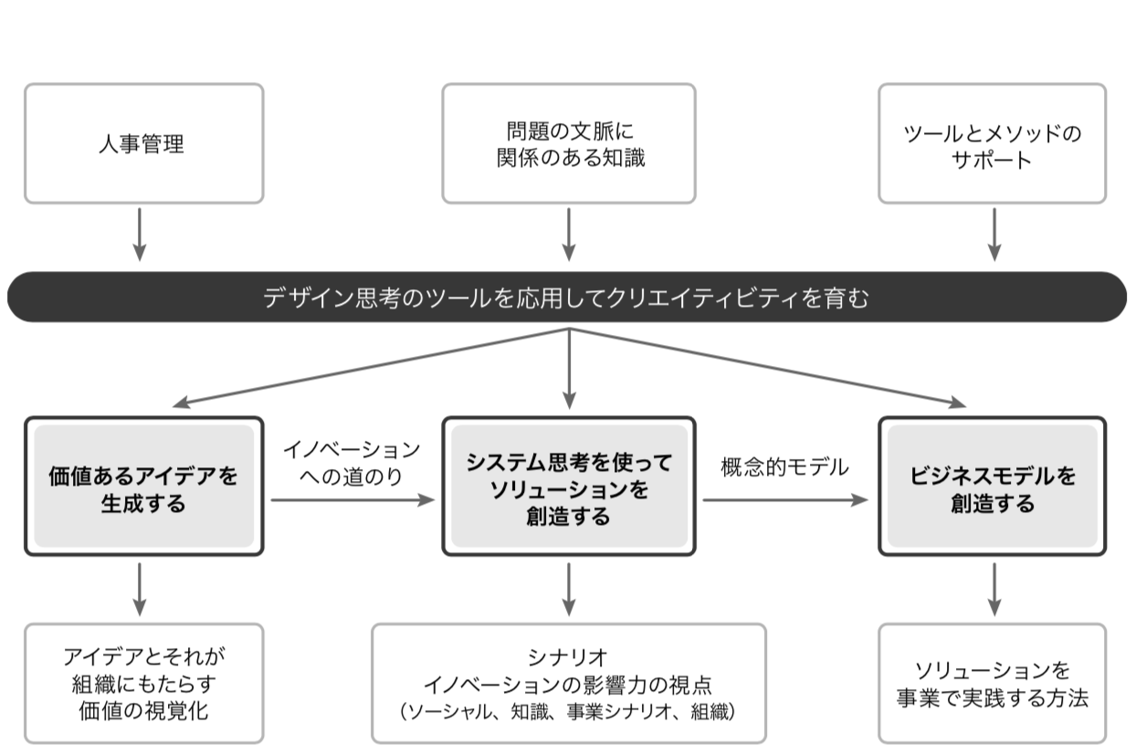 イノベーション・バリューチェーン