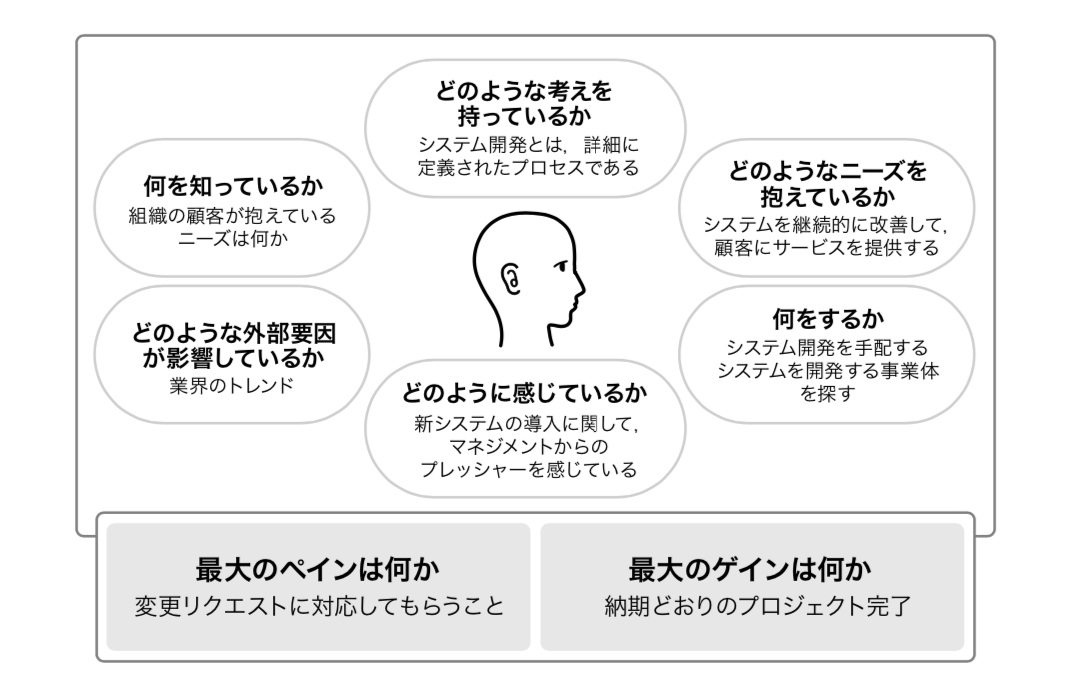 顧客のペルソナ共感マップ