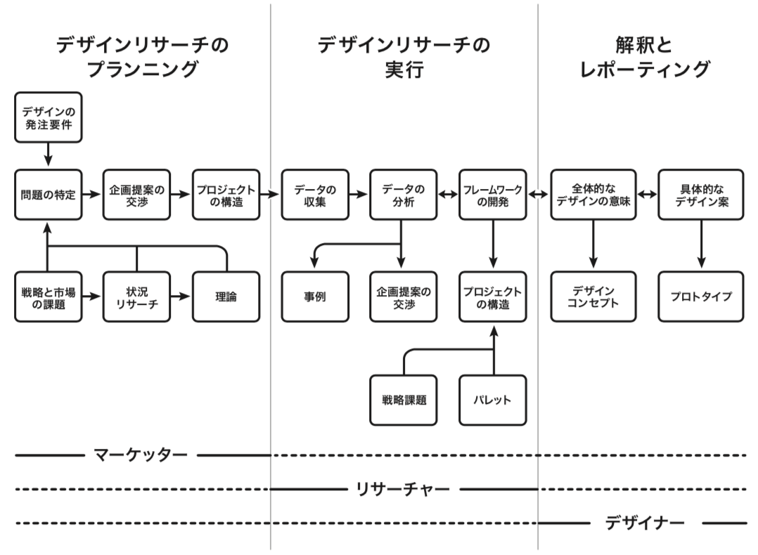 デザインリサーチのプロセス