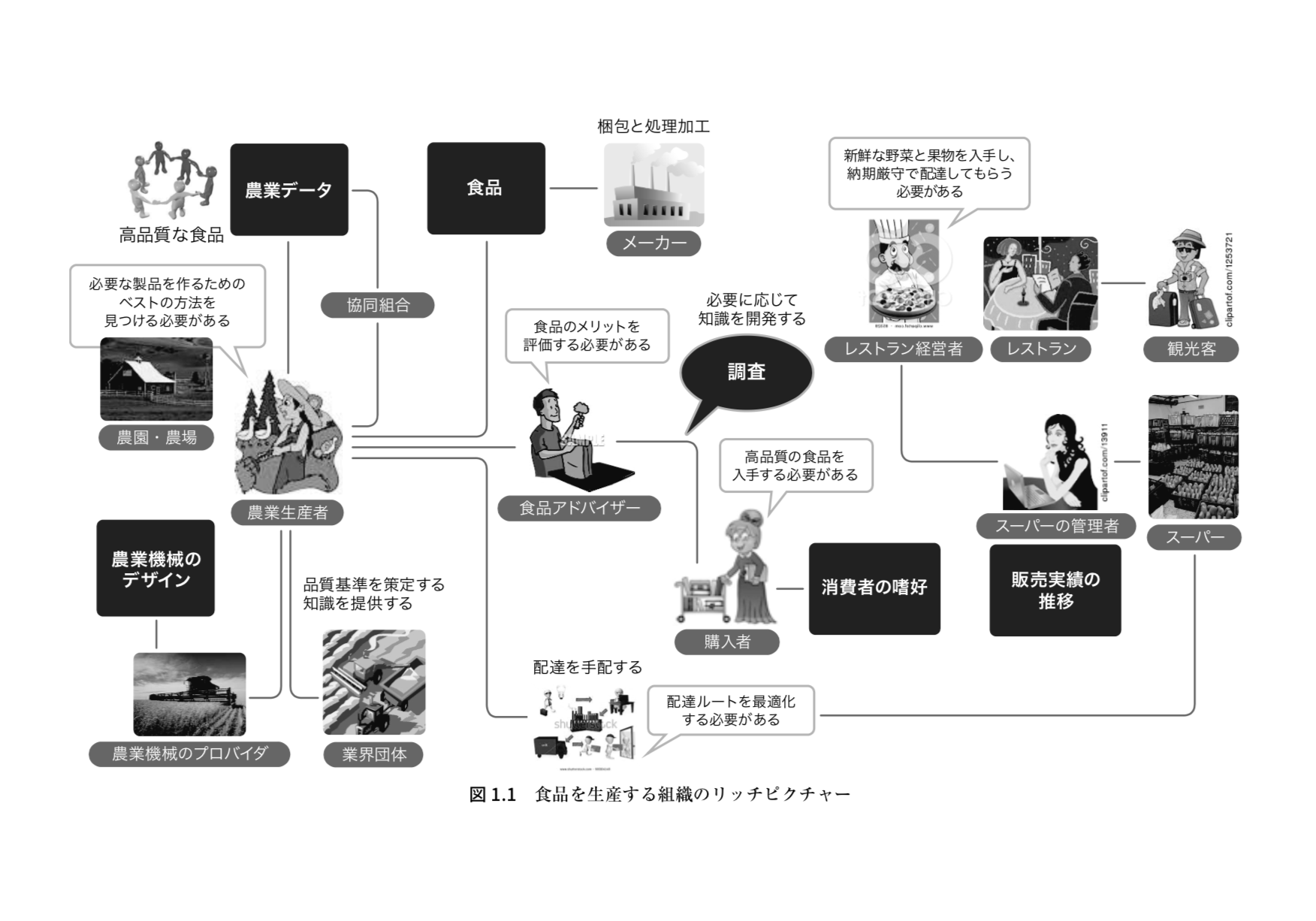 食品を生産する組織の「リッチピクチャー」