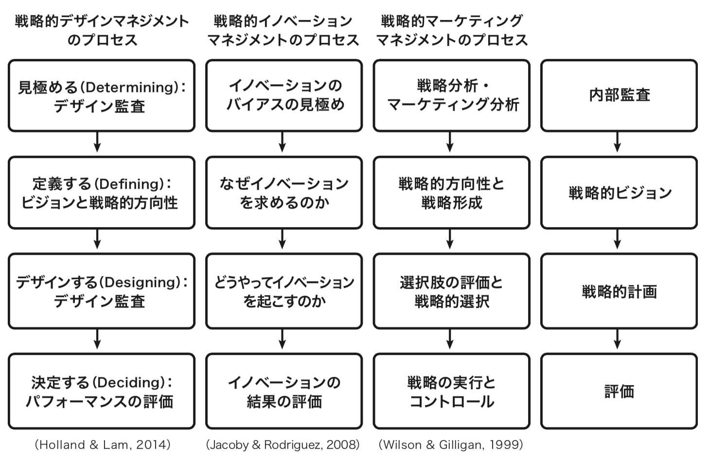 デザイン戦略開発のプロセス