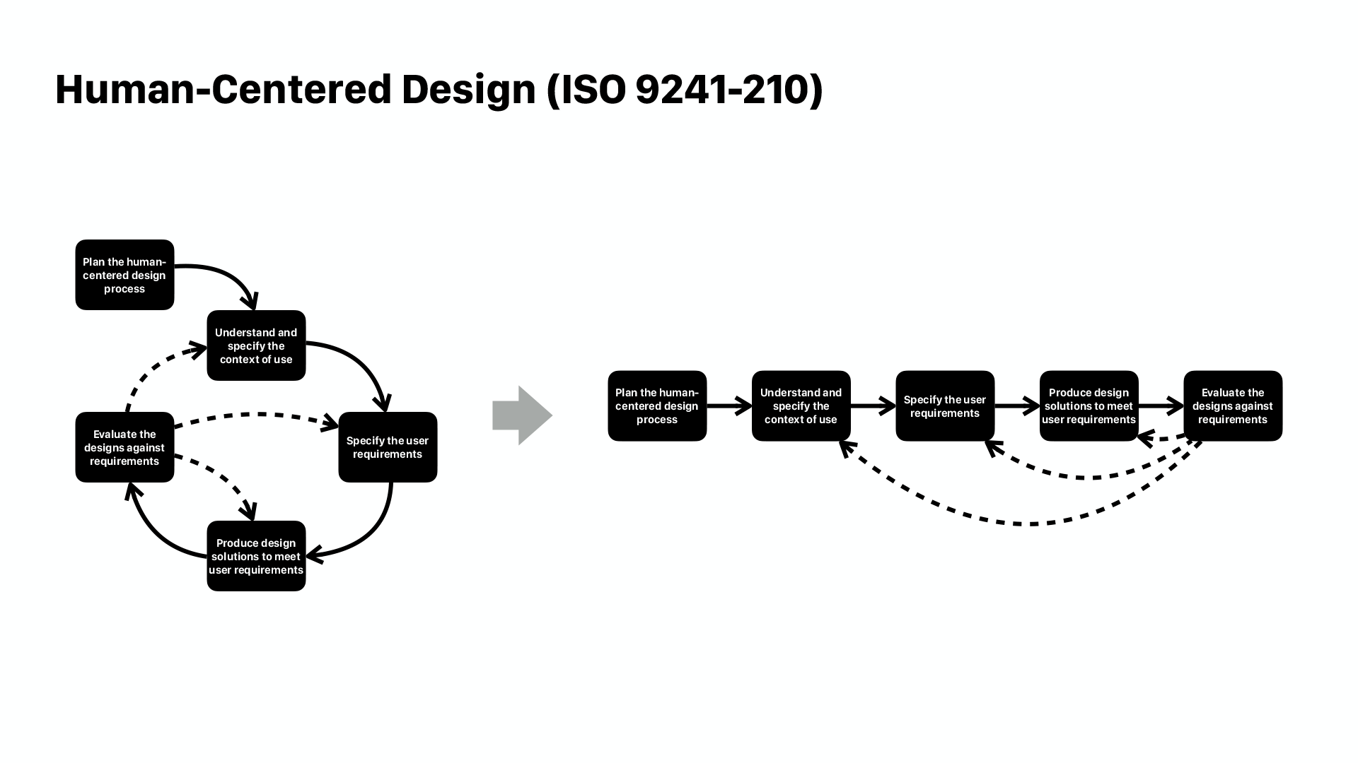 Human-Centered Design (ISO 9241-210)