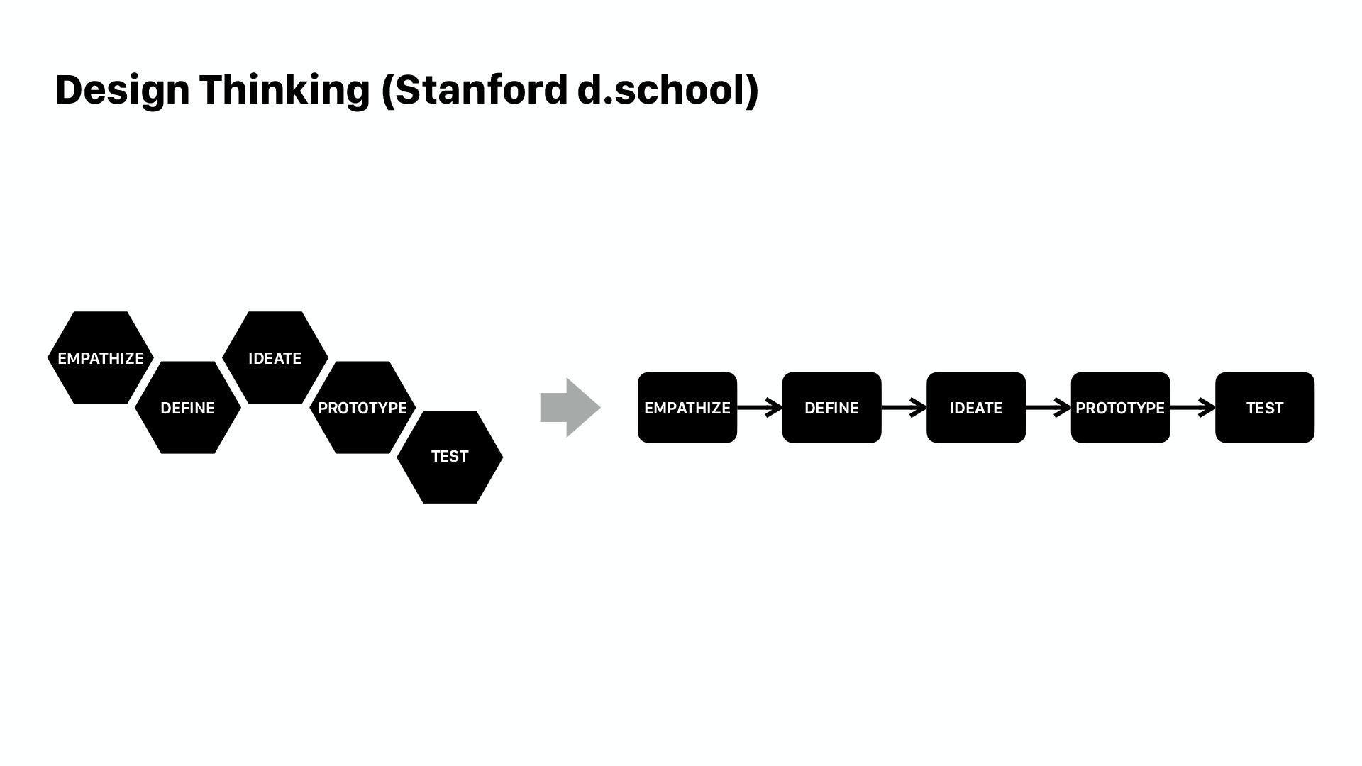 Design Thinking (Stanford d.school)