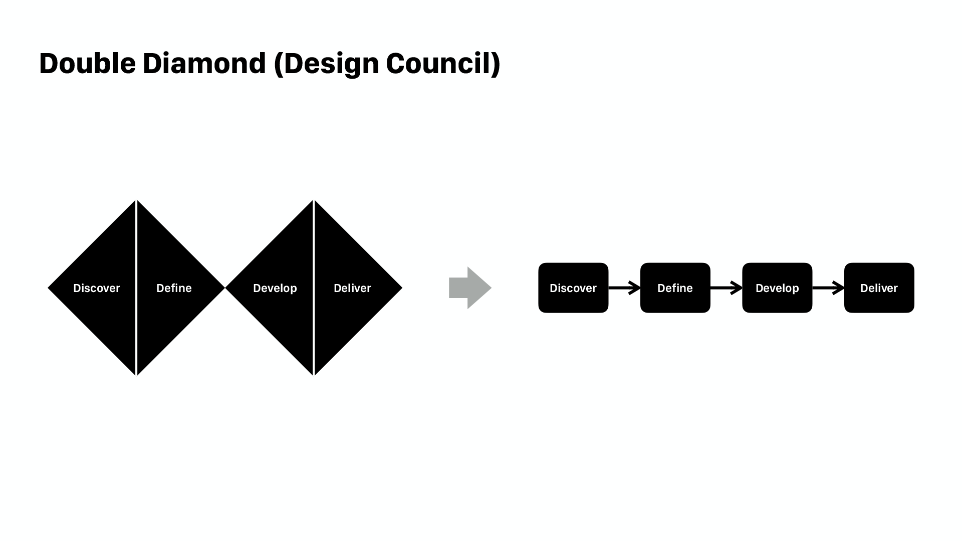 Double Diamond (Design Council)