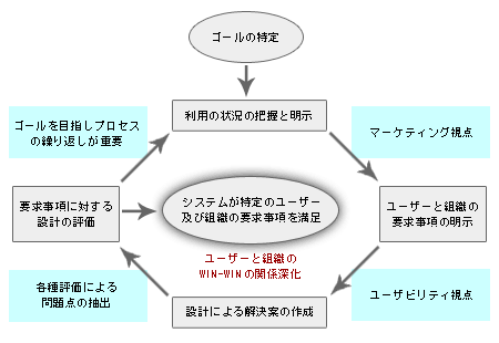 HCD 開発プロセスでは、はじめに「システムのゴールを特定」したあと、「利用状況の把握と明示」を行う。次にマーケティングの視点から「ユーザーと組織の要求事項」を明示する。さらにユーザビリティ視点を取り入れながら「設計による解決案」を作成し、各種評価によってシステムの問題点を抽出。最後に「要求事項に対する設計の評価」を行う。設計の評価後には、再び利用状況の把握に戻り、ゴールを目指して、以上のプロセスを繰り返すことが重要になる。要求事項に対する設計が妥当であると評価された場合、そのシステムは「特定のユーザー及び組織の要求事項を満足」できている状態だと言える。これは、ユーザーと組織の WIN-WIN の関係深化につながる。