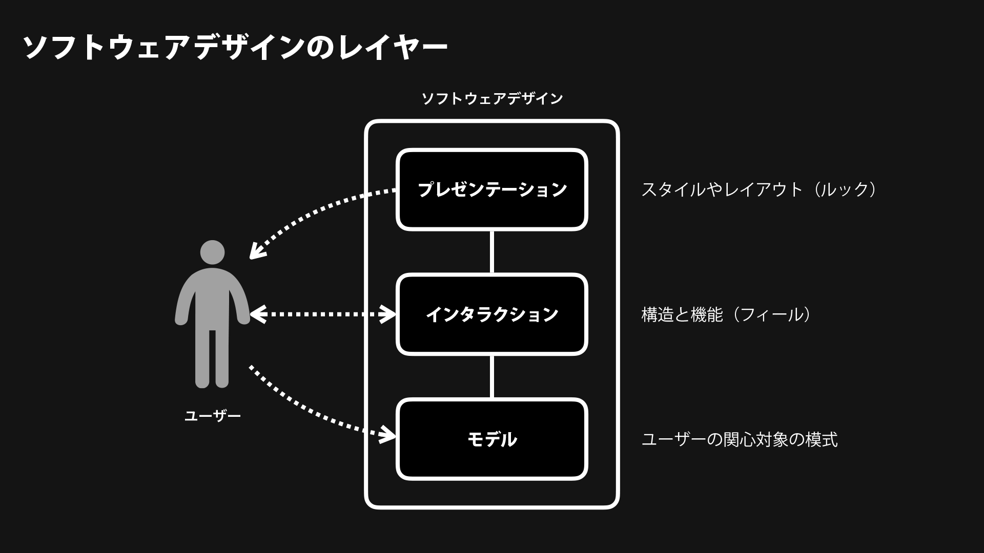 ソシオメディア Ooui トレーニング