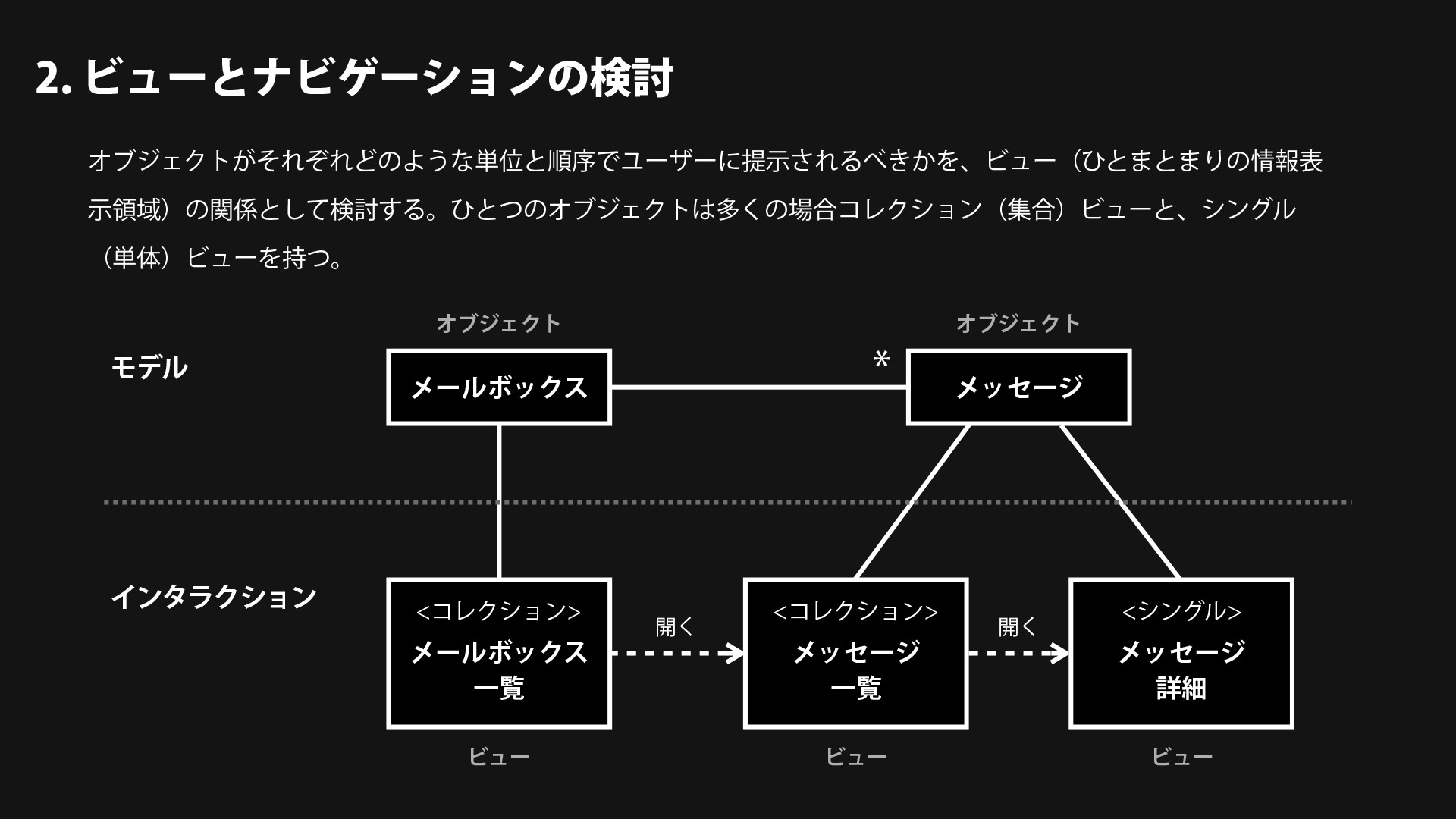 2. ビューとナビゲーションの検討: オブジェクトがそれぞれどのような単位と順序でユーザーに提示されるべきかを、ビュー（ひとまとまりの情報表示領域）の関係として検討する。ひとつのオブジェクトは多くの場合コレクション（集合）ビューと、シングル（単体）ビューを持つ。