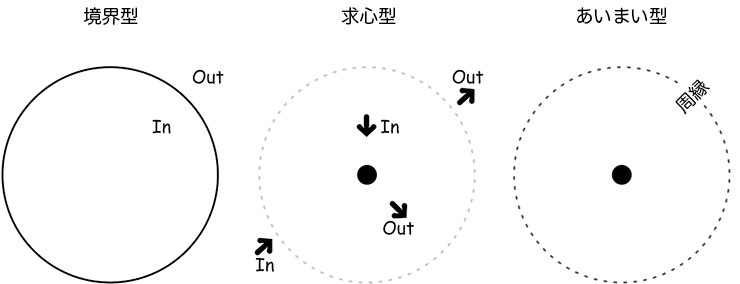 境界型・求心型・あいまい型