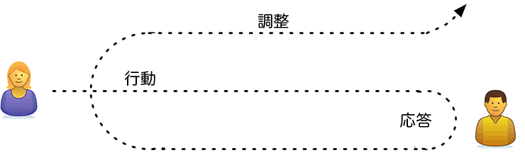 行動、応答、調整