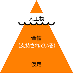 人工物 - 価値（支持されている）-仮定