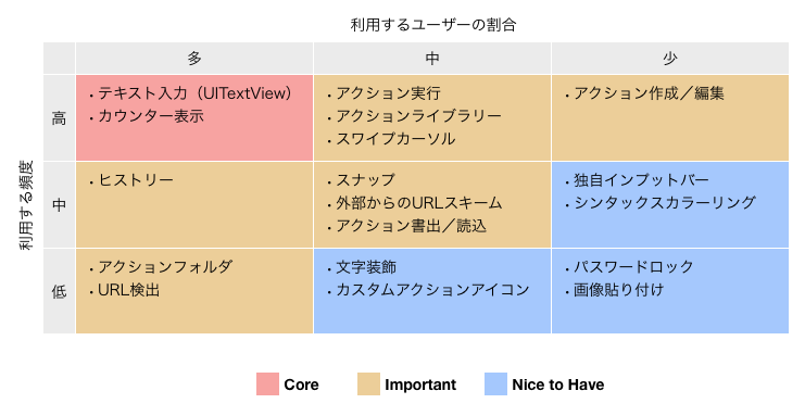 利用する頻度と利用するユーザーの割合の二軸で各機能を分布した表