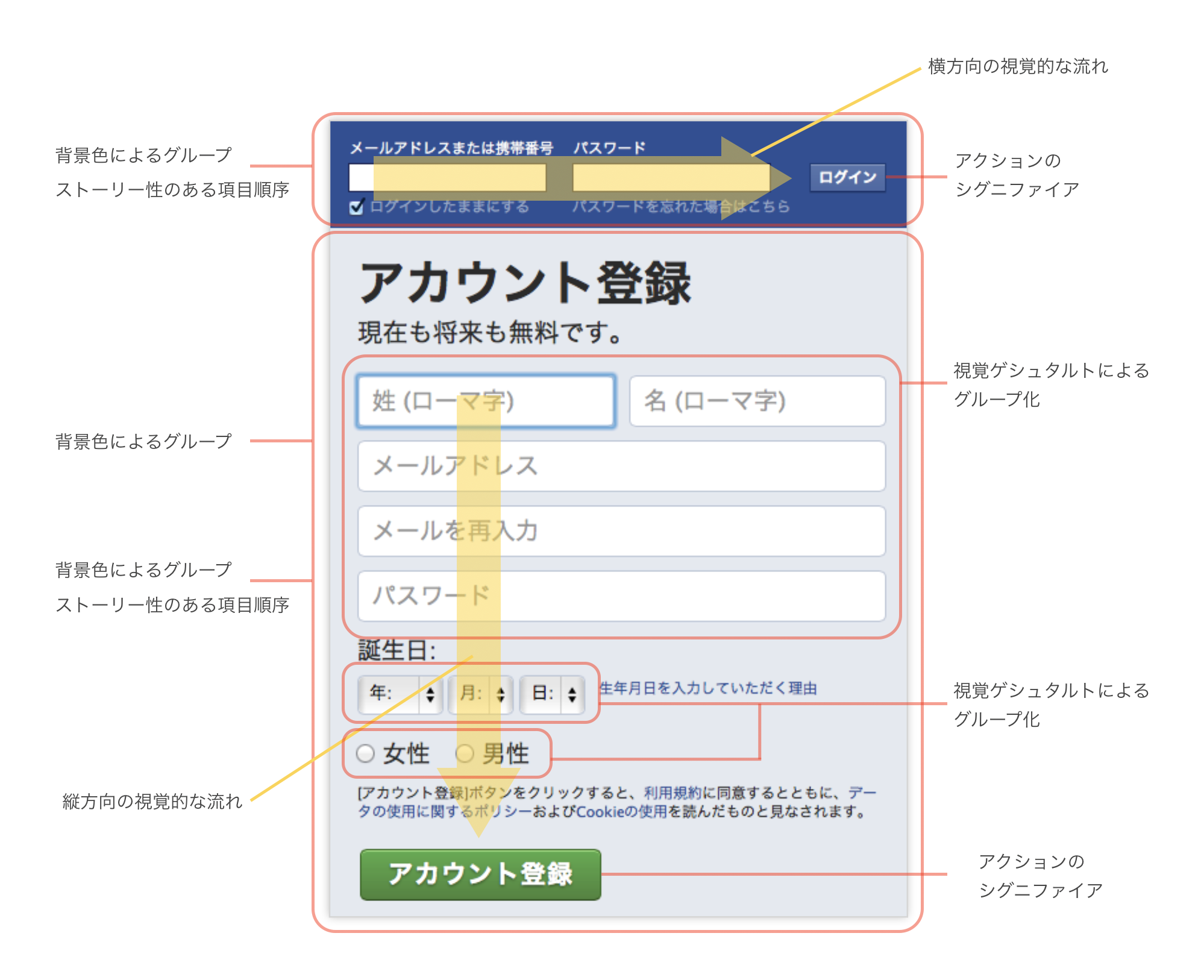 Facebook のトップページにある、ログイン用とアカウント登録用のフォームのキャプチャ。背景色によるグループ、ストーリー性のある項目順序、横方向・縦方向の視覚的な流れ、アクションのシグニファイア、視覚ゲシュタルトによるグループ化。