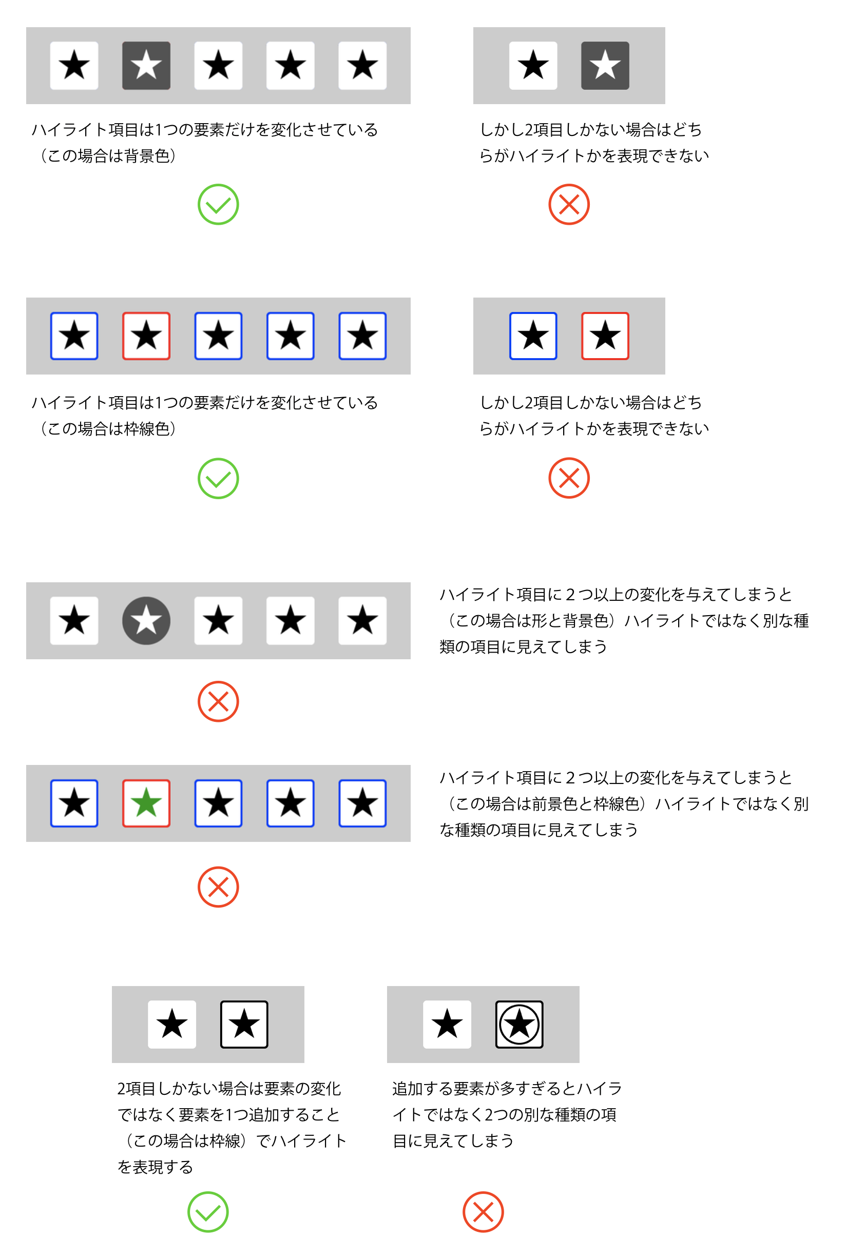 ハイライト項目は1つの要素だけを変化させている（この場合は背景色）図。しかし2項目しかない場合はどちらがハイライトかを表現できない。ハイライト項目は1つの要素だけを変化させている（この場合は枠線色）図。しかし2項目しかない場合はどちらがハイライトかを表現できない。ハイライト項目に２つ以上の変化を与えてしまうと（この場合は形と背景色）ハイライトではなく別な種類の項目に見えてしまう。ハイライト項目に２つ以上の変化を与えてしまうと（この場合は前景色と枠線色）ハイライトではなく別な種類の項目に見えてしまう。2項目しかない場合は要素の変化ではなく要素を1つ追加すること（この場合は枠線）でハイライトを表現する。追加する要素が多すぎるとハイライトではなく2つの別な種類の項目に見えてしまう。