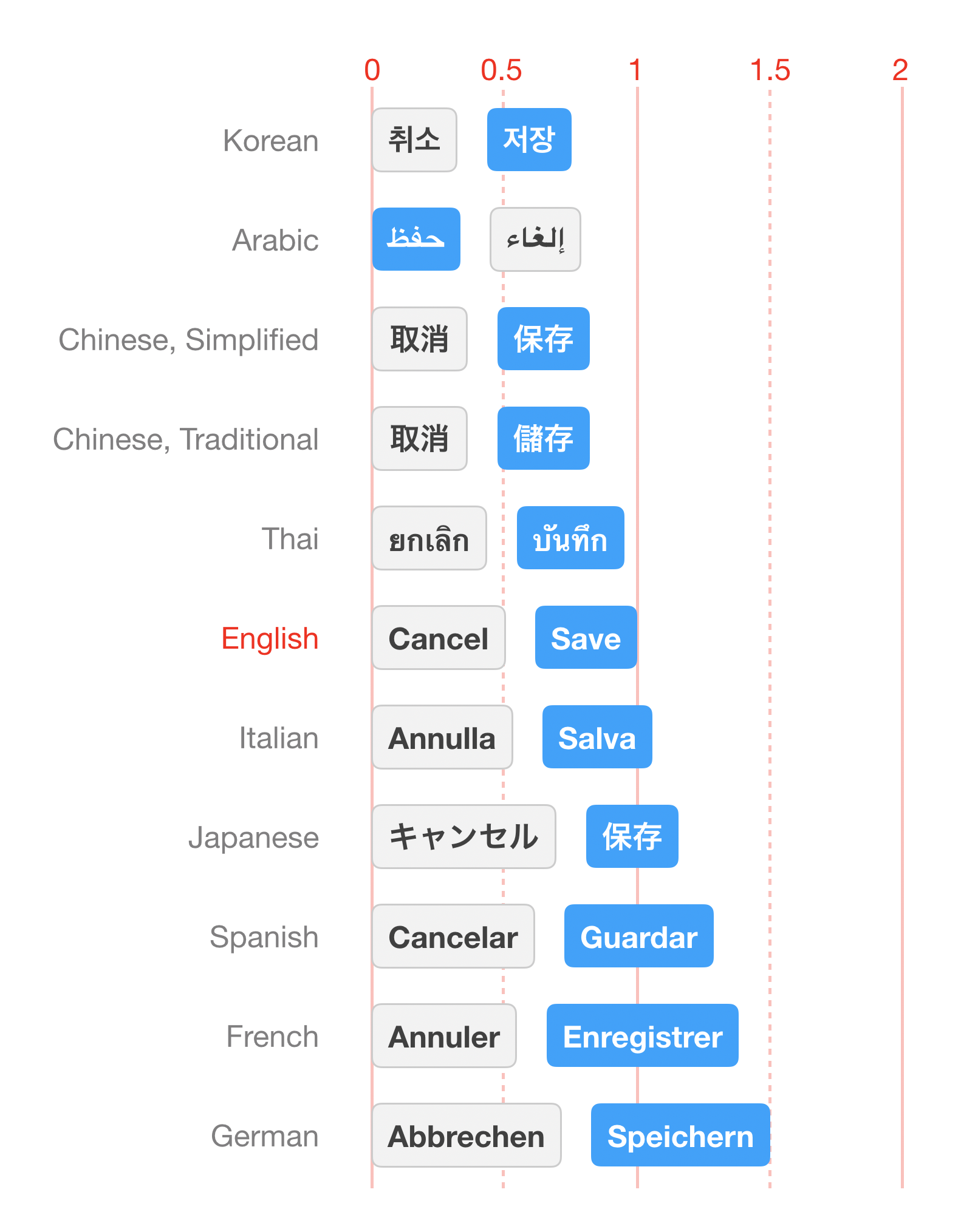 「Cancel」と「Save」のボタンラベルを複数の言語にして並べた場合、英語での長さを1とすると、韓国語は0.75程、ドイツ語は1.5程の長さになることを示した図。