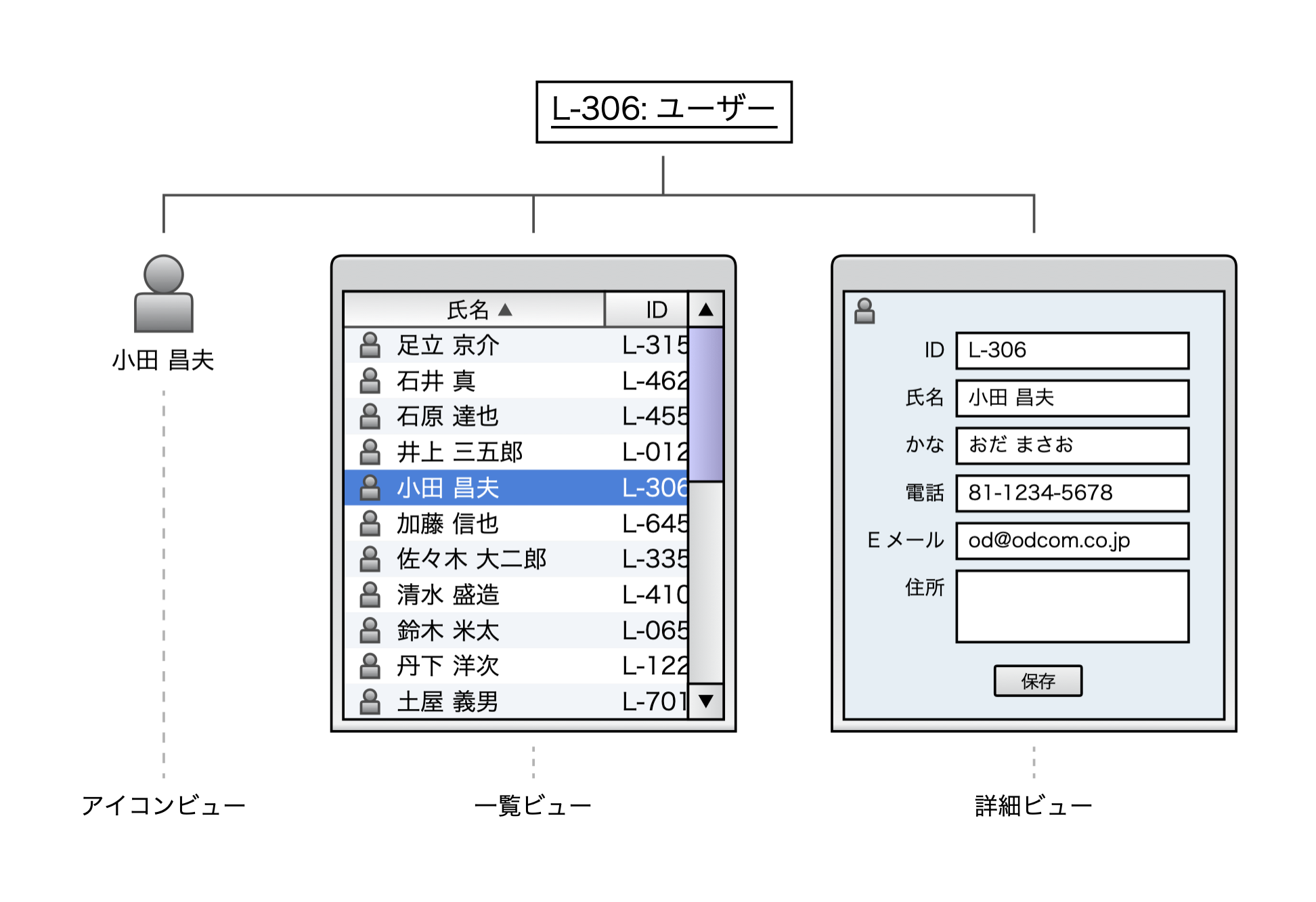 ユーザーというひとつのオブジェクトが、アイコンビュー、一覧ビュー、詳細ビューによって表層されるという設計を示した図