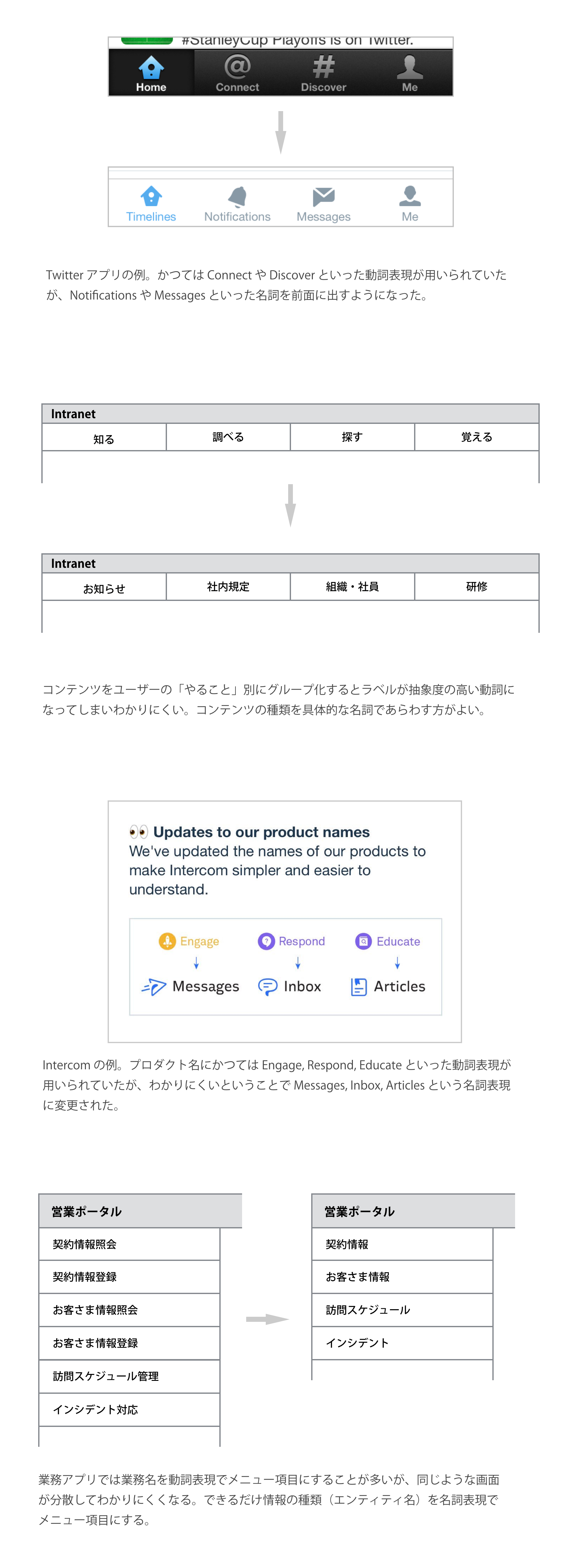 Twitter アプリの例。かつては Connect や Discover といった動詞表現が用いられていたが、Notifications や Messages といった名詞を前面に出すようになった。コンテンツをユーザーの「やること」別にグループ化するとラベルが抽象度の高い動詞になってしまいわかりにくい。コンテンツの種類を具体的な名詞であらわす方がよい。Intercom の例。プロダクト名にかつては Engage, Respond, Educate といった動詞表現が用いられていたが、わかりにくいということで Messages, Inbox, Articles という名詞表現に変更された。業務アプリでは業務名を動詞表現でメニュー項目にすることが多いが、同じような画面が分散してわかりにくくなる。できるだけ情報の種類（エンティティ名）を名詞表現でメニュー項目にする。