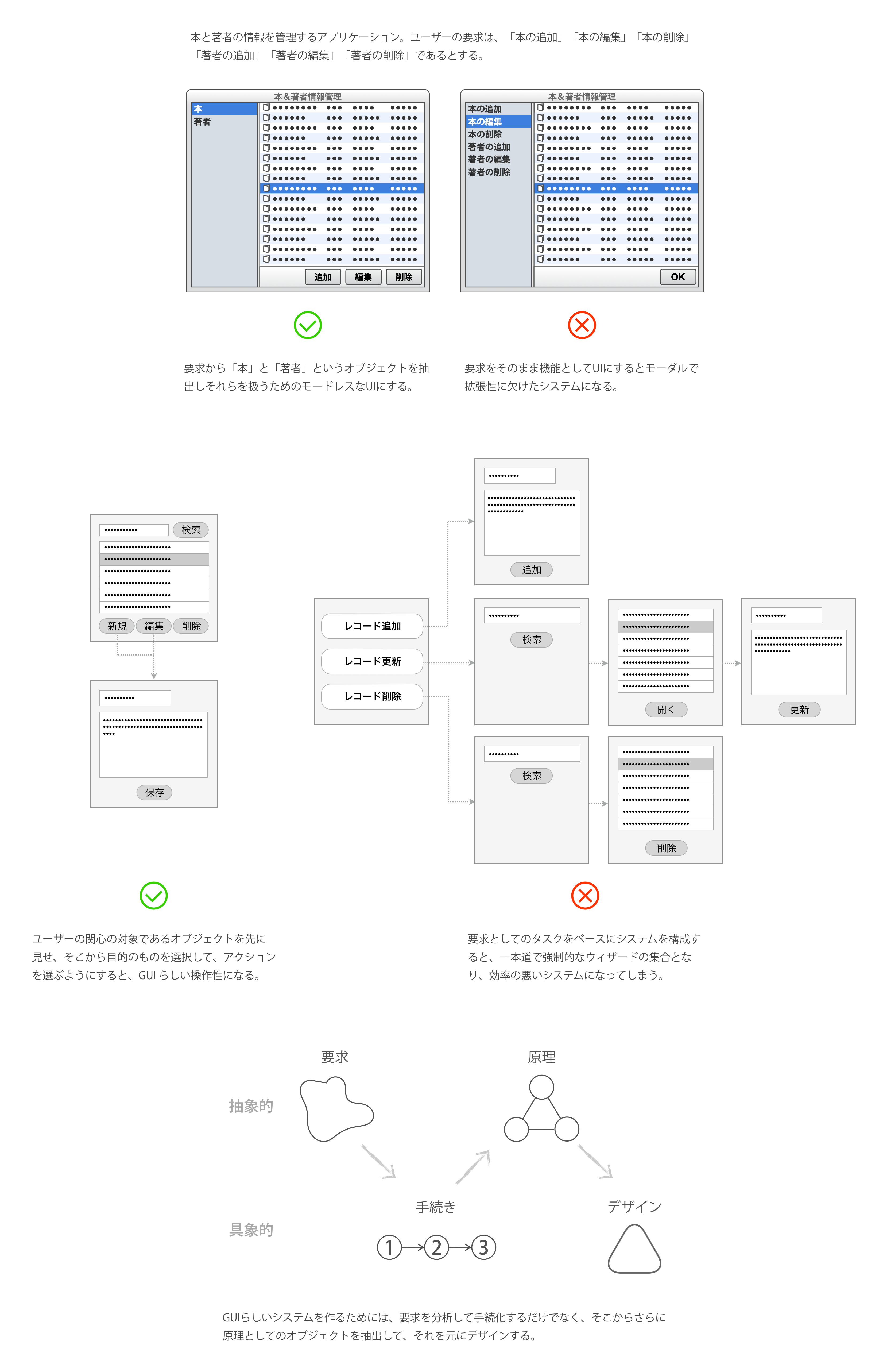 本と著者を管理するアプリケーションでは、本と著者というオブジェクトを抽出してそれらをUI構成の基準にする。レコードの新規、編集、削除を行うシステムでは、それぞれの機能を線型に見せるのではなく、まずレコードの一覧を見せてそこで各機能を使えるようにする。GUI らしいシステムを作るには、抽象的な要求から具象的な手続きを取り出し、それを再び抽象的な原理にまとめ、再び具象的なデザインを導く。