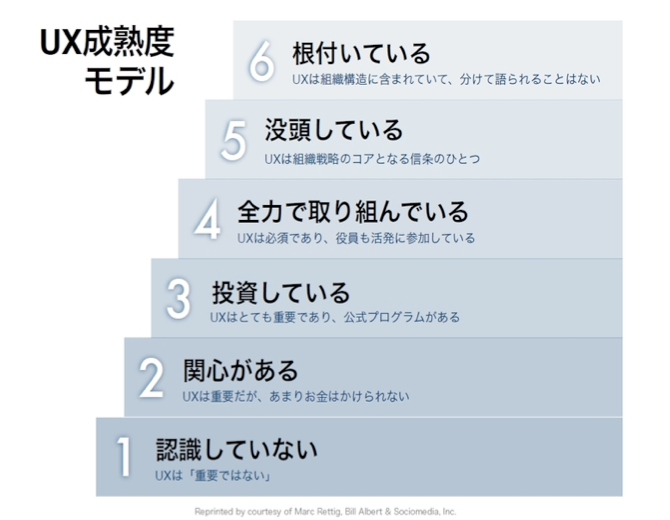 UX成熟度モデル図