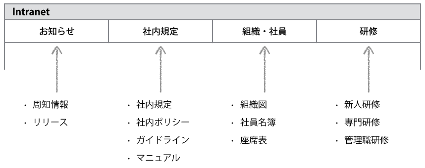 「お知らせ」「社内規定」「組織・社員」「研修」
