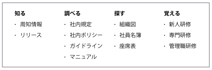 「知る」の中は「周知情報」「リリース」。「調べる」の中は「社内規定」「社内ポリシー」「ガイドライン」「マニュアル」。「探す」の中は「組織図」「社員名簿」「座席表」。「覚える」の中は「新人研修」「専門研修」「管理職研修」。